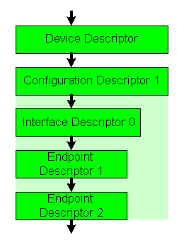 Deskriptoren für das Beispiel-Device