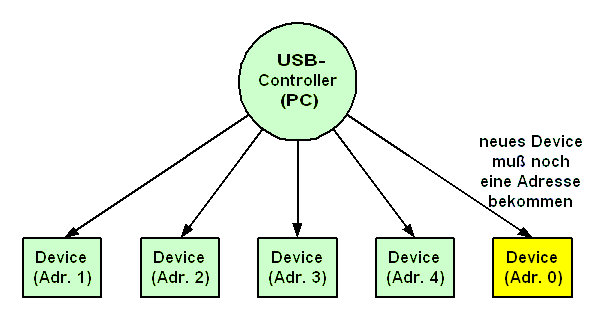 USB-Bus (vereinfacht)