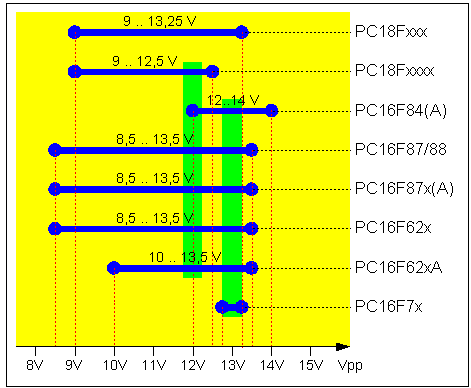 Programmierspannungen