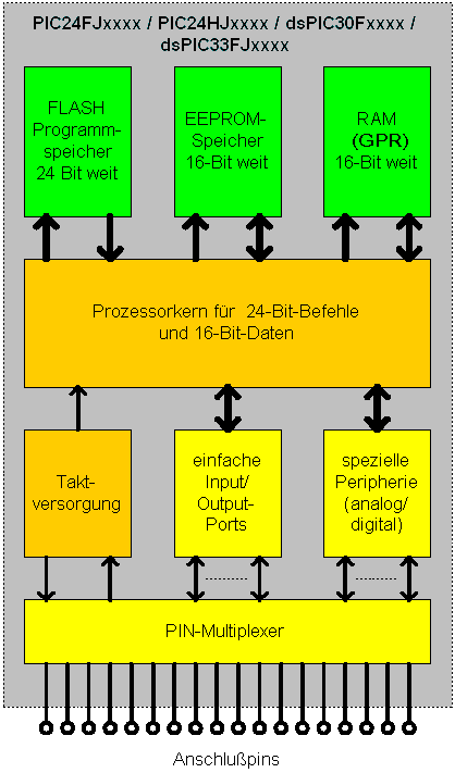 Blockdiagramm 16-Bit-Daten-PIC